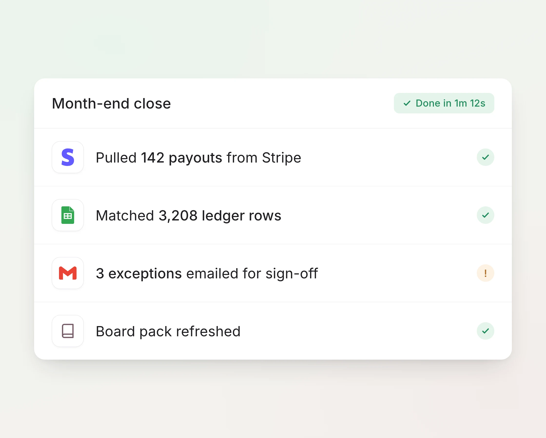 A month-end close run: payouts pulled, ledger matched, entries posted, three exceptions emailed for sign-off, done in 1m 12s.